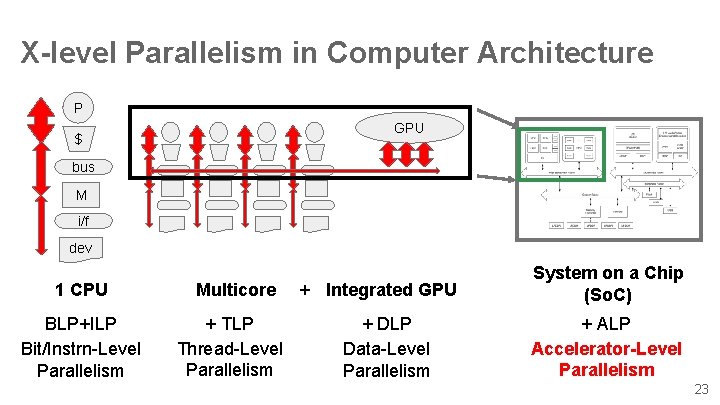 X-level Parallelism in Computer Architecture P GPU $ bus M i/f dev 1 CPU