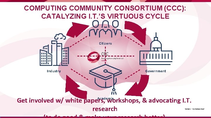 COMPUTING COMMUNITY CONSORTIUM (CCC): CATALYZING I. T. ’S VIRTUOUS CYCLE Citizens Industry Government Academia