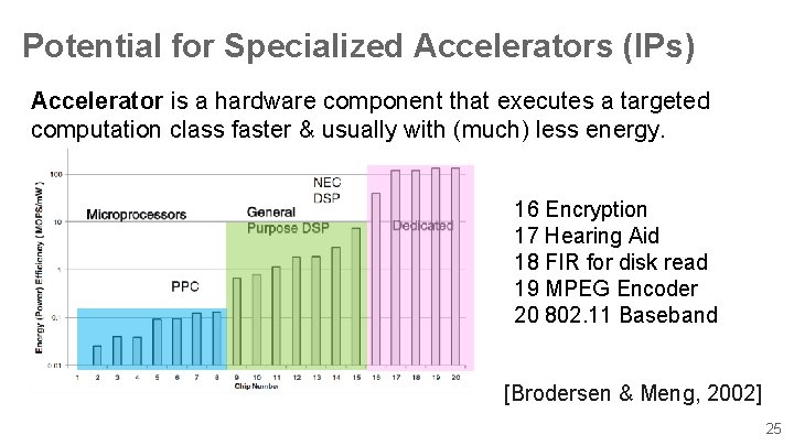 Potential for Specialized Accelerators (IPs) Accelerator is a hardware component that executes a targeted