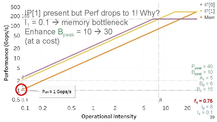 IP[1] present but Perf drops to 1! Why? I 1 = 0. 1 memory