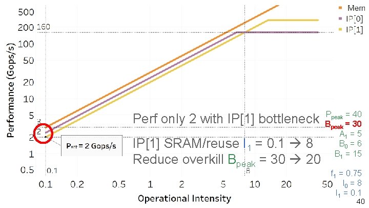 Perf only 2 with IP[1] bottleneck IP[1] SRAM/reuse I 1 = 0. 1 8