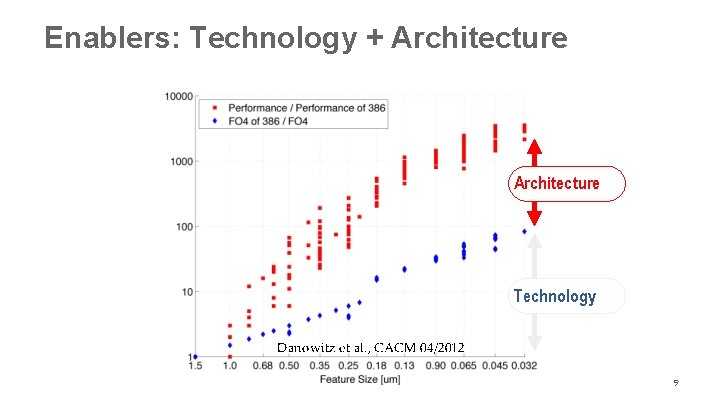 Enablers: Technology + Architecture Technology Danowitz et al. , CACM 04/2012 9 