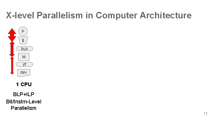 X-level Parallelism in Computer Architecture P $ bus M i/f dev 1 CPU BLP+ILP