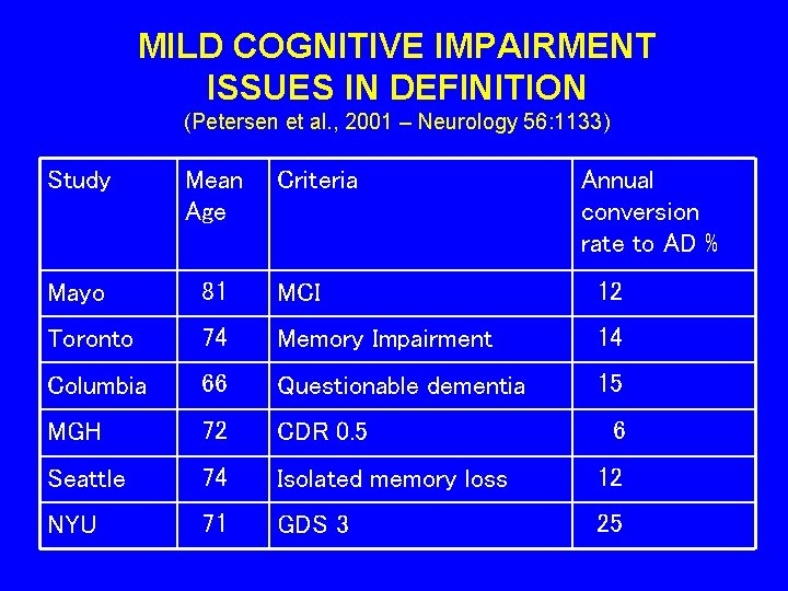 MILD COGNITIVE IMPAIRMENT ISSUES IN DEFINITION (Petersen et al. , 2001 – Neurology 56: MILD COGNITIVE IMPAIRMENT ISSUES IN DEFINITION (Petersen et al. , 2001 – Neurology 56: