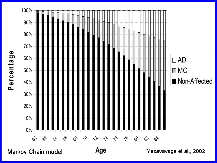 Markov Chain model Yesavavage et al. , 2002 Markov Chain model Yesavavage et al. , 2002