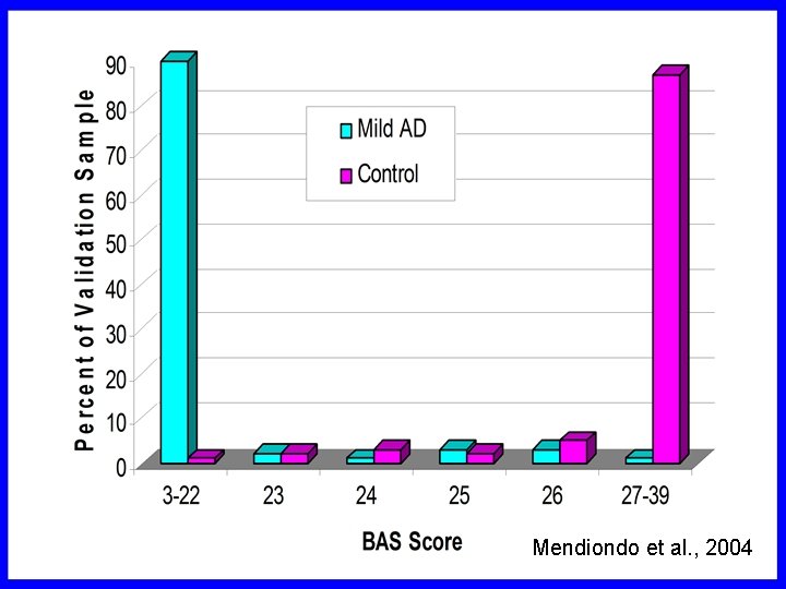 JW Ashford, MD Ph. D, 2001 Mendiondo et al. , 2004 JW Ashford, MD Ph. D, 2001 Mendiondo et al. , 2004
