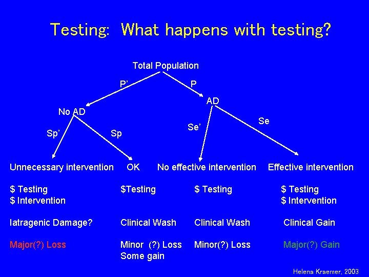Testing: What happens with testing? Total Population P’ P AD No AD Sp’ Se’ Testing: What happens with testing? Total Population P’ P AD No AD Sp’ Se’
