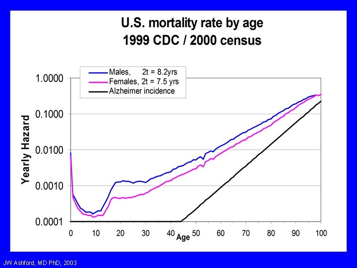 JW Ashford, MD Ph. D, 2003 JW Ashford, MD Ph. D, 2003