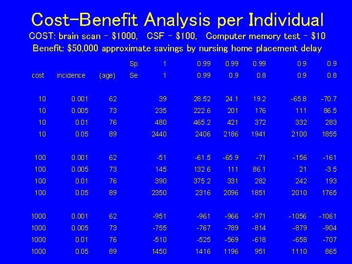 Cost-Benefit Analysis per Individual COST: brain scan - $1000, CSF - $100, Computer memory Cost-Benefit Analysis per Individual COST: brain scan - $1000, CSF - $100, Computer memory
