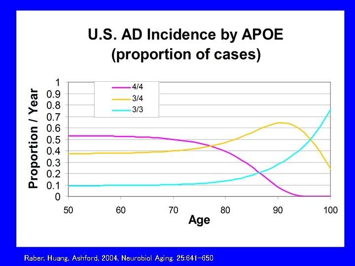 Raber, Huang, Ashford, 2004, Neurobiol Aging. 25: 641 -650 Raber, Huang, Ashford, 2004, Neurobiol Aging. 25: 641 -650