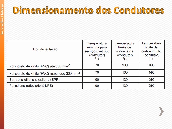 Instalações Elétricas Dimensionamento dos Condutores 