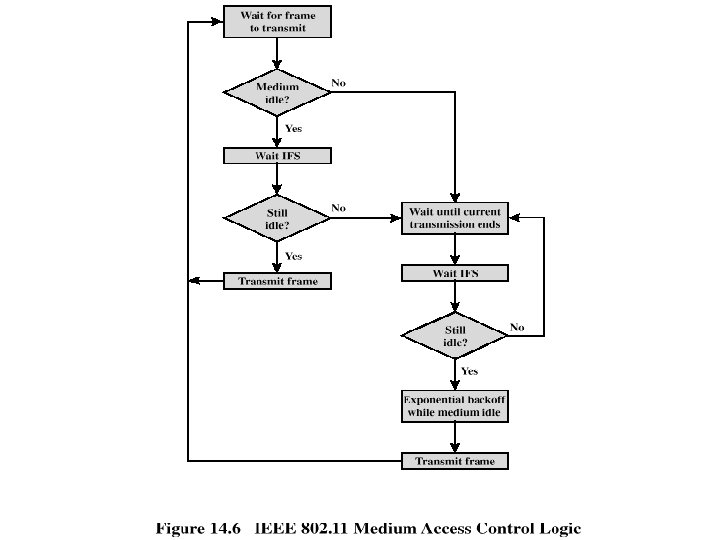 Medium Access Control Logic 