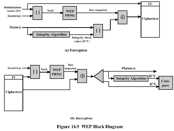 Wired Equivalent Privacy 