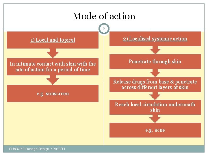 Mode of action 8 1) Local and topical 2) Localised systemic action In intimate