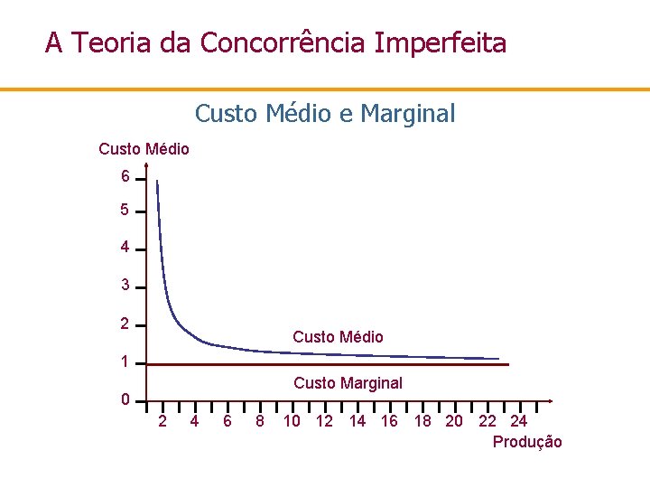 A Teoria da Concorrência Imperfeita Custo Médio e Marginal Custo Médio 6 5 4