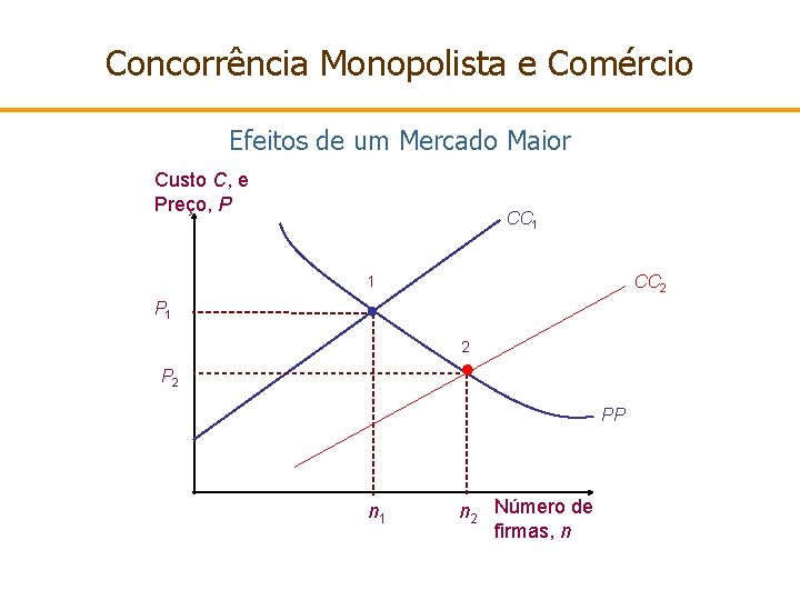 Concorrência Monopolista e Comércio Efeitos de um Mercado Maior Custo C, e Preço, P