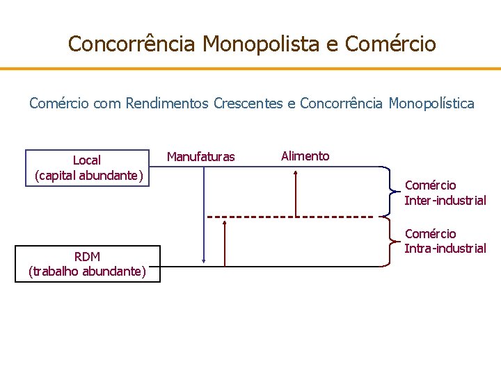 Concorrência Monopolista e Comércio com Rendimentos Crescentes e Concorrência Monopolística Local (capital abundante) RDM