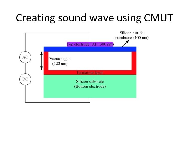 Creating sound wave using CMUT 