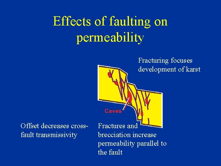 Effects of faulting on permeability Fracturing focuses development of karst Offset decreases crossfault transmissivity