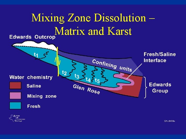 Mixing Zone Dissolution – Matrix and Karst 