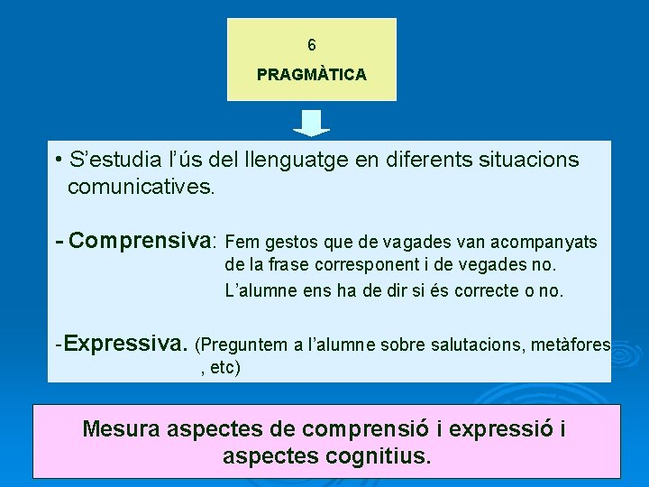 6 PRAGMÀTICA • S’estudia l’ús del llenguatge en diferents situacions comunicatives. - Comprensiva: Fem