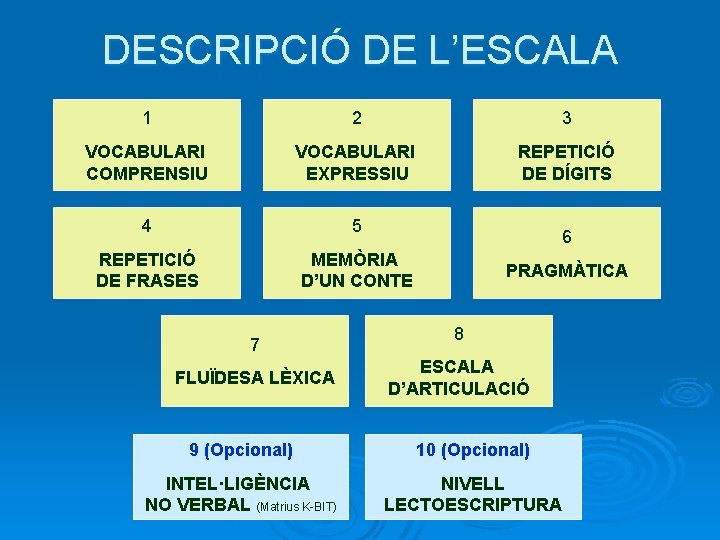 DESCRIPCIÓ DE L’ESCALA 1 2 3 VOCABULARI COMPRENSIU VOCABULARI EXPRESSIU REPETICIÓ DE DÍGITS 4