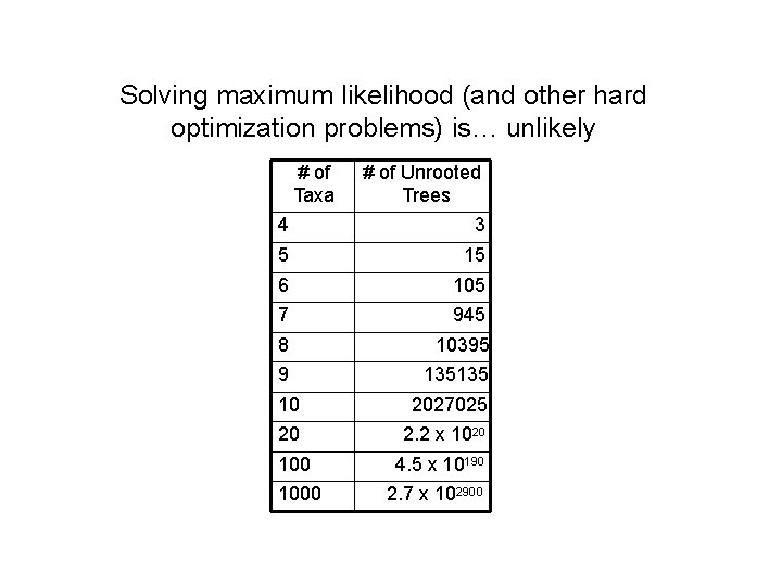 Solving maximum likelihood (and other hard optimization problems) is… unlikely # of Taxa #