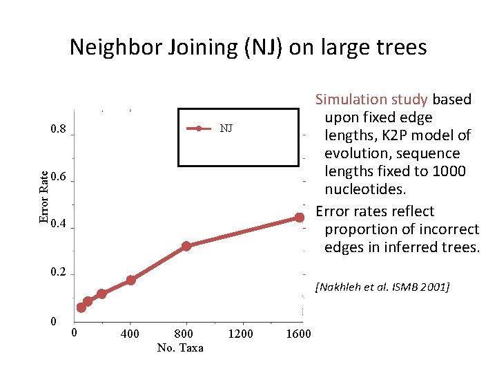 Neighbor Joining (NJ) on large trees Error Rate 0. 8 Simulation study based upon