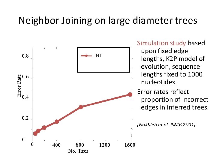 Neighbor Joining on large diameter trees Error Rate 0. 8 Simulation study based upon