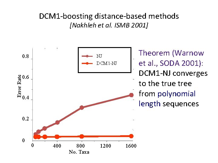 DCM 1 -boosting distance-based methods [Nakhleh et al. ISMB 2001] Error Rate 0. 8