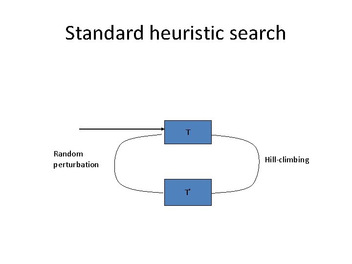 Standard heuristic search T Random perturbation Hill-climbing T’ 