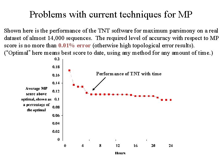 Problems with current techniques for MP Shown here is the performance of the TNT