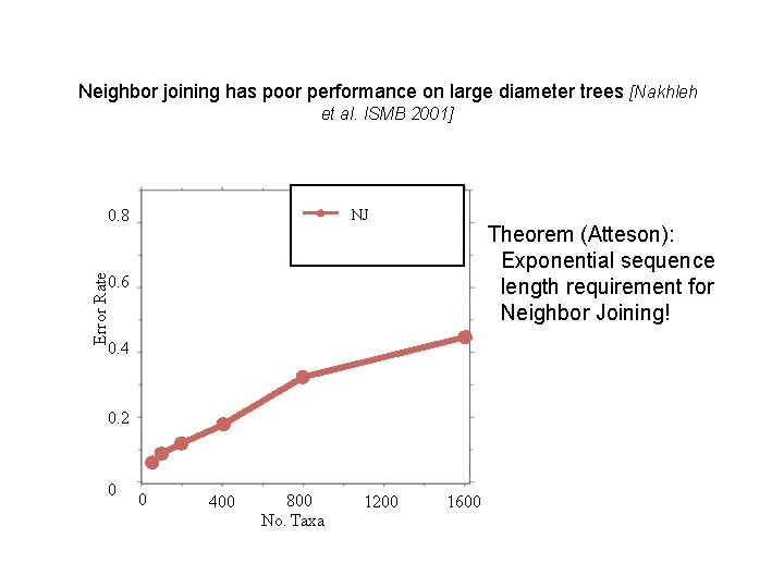 Neighbor joining has poor performance on large diameter trees [Nakhleh et al. ISMB 2001]