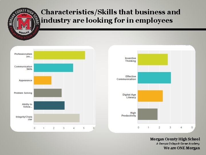 Characteristics/Skills that business and industry are looking for in employees Morgan County High School