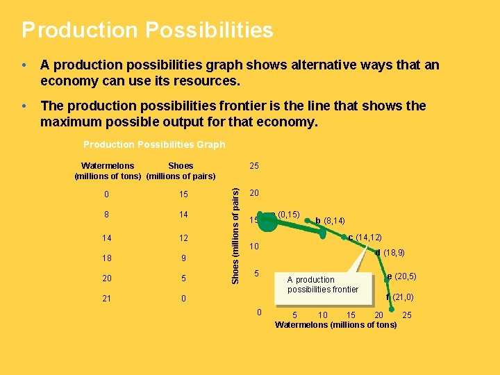 Production Possibilities • A production possibilities graph shows alternative ways that an economy can