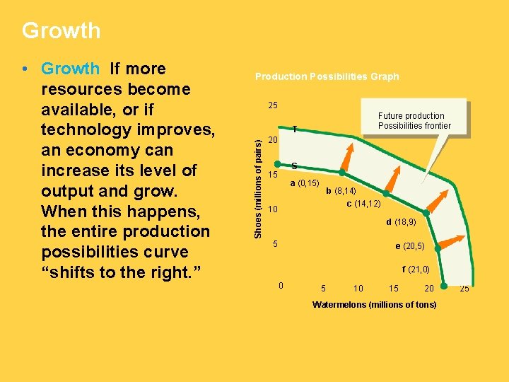 Growth Production Possibilities Graph 25 Future production Possibilities frontier T Shoes (millions of pairs)