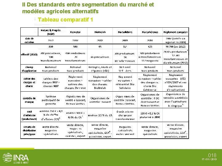 II Des standards entre segmentation du marché et modèles agricoles alternatifs Tableau comparatif 1