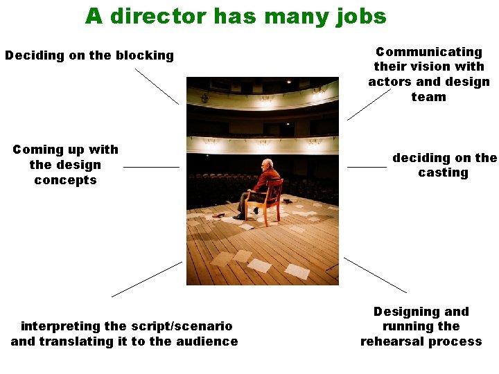 A director has many jobs Deciding on the blocking Coming up with the design