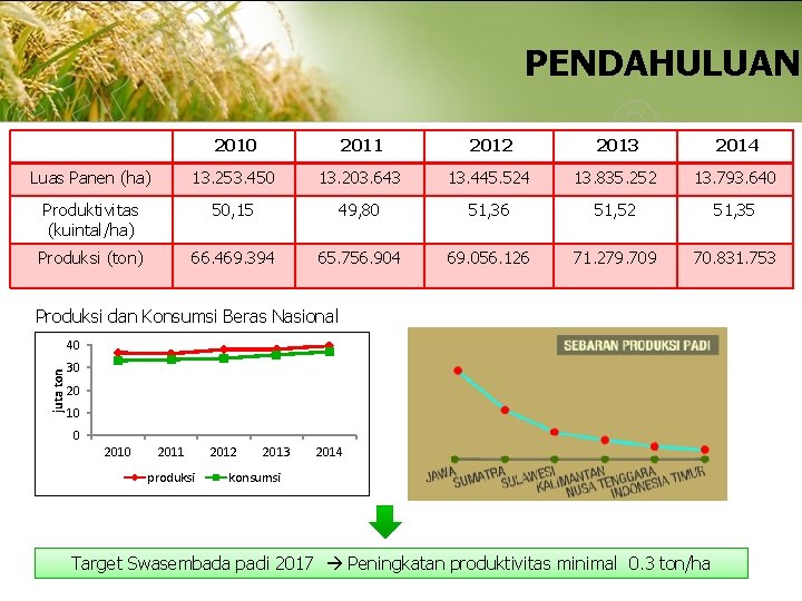 PENDAHULUAN 2010 2011 2012 2013 2014 Luas Panen (ha) 13. 253. 450 13. 203.