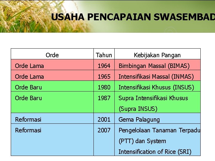 USAHA PENCAPAIAN SWASEMBAD Orde Tahun Kebijakan Pangan Orde Lama 1964 Bimbingan Massal (BIMAS) Orde