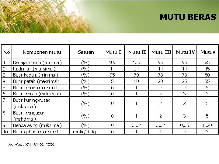 MUTU BERAS No Komponen mutu 1. 2. 3 4. 5. 6. 7. Derajat sosoh