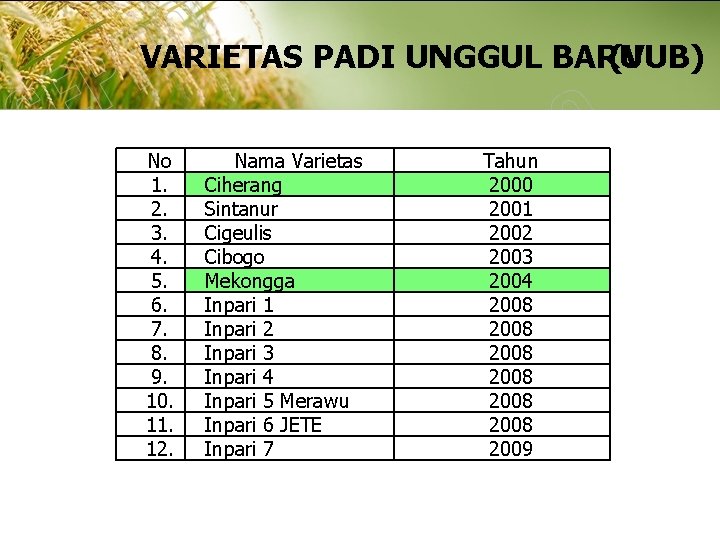 VARIETAS PADI UNGGUL BARU (VUB) No 1. 2. 3. 4. 5. 6. 7. 8.