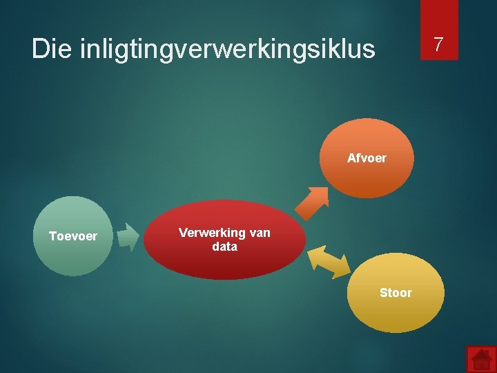 Die inligtingverwerkingsiklus 7 Afvoer Toevoer Verwerking van data Stoor 