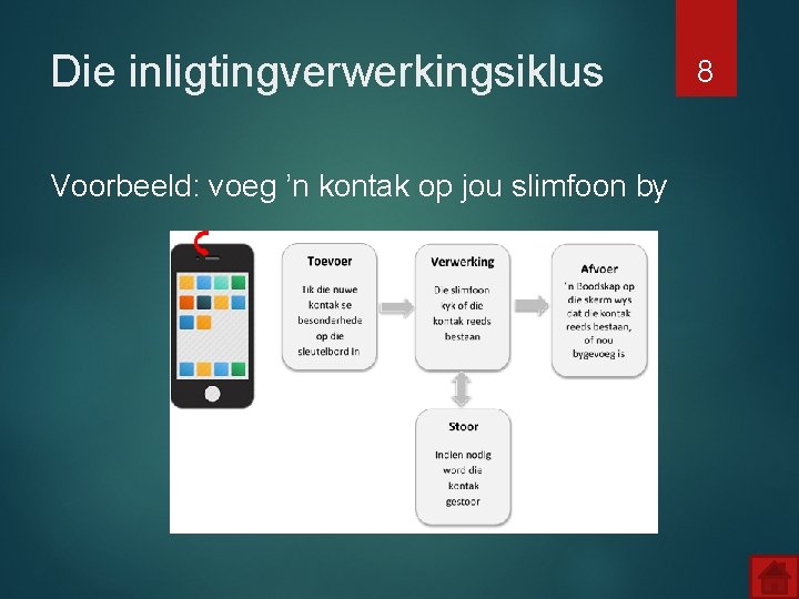 Die inligtingverwerkingsiklus Voorbeeld: voeg ’n kontak op jou slimfoon by 8 