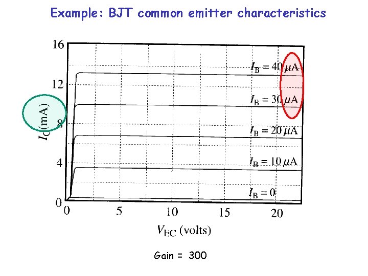 Example: BJT common emitter characteristics Gain = 300 