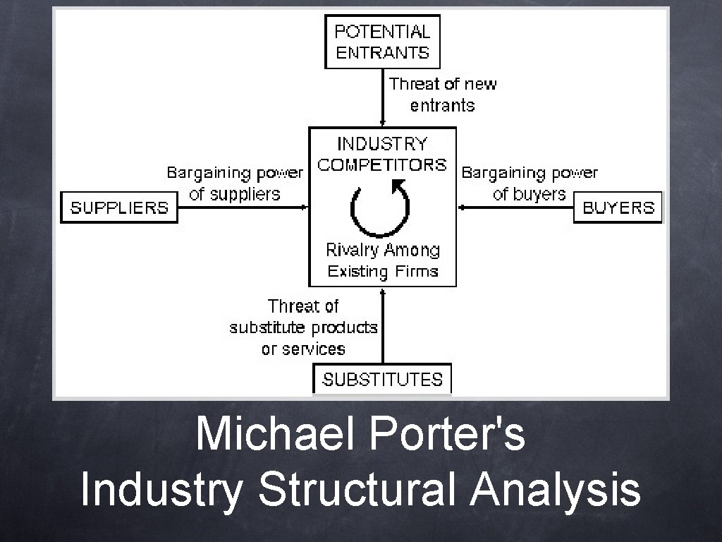 Michael Porter's Industry Structural Analysis 