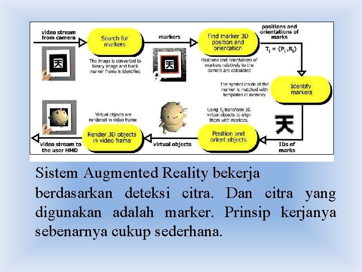 Sistem Augmented Reality bekerja berdasarkan deteksi citra. Dan citra yang digunakan adalah marker. Sistem Augmented Reality bekerja berdasarkan deteksi citra. Dan citra yang digunakan adalah marker.