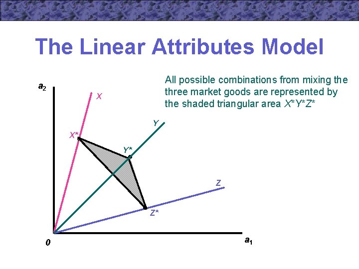 The Linear Attributes Model All possible combinations from mixing the three market goods are