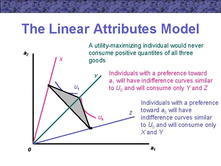 The Linear Attributes Model A utility-maximizing individual would never consume positive quantites of all