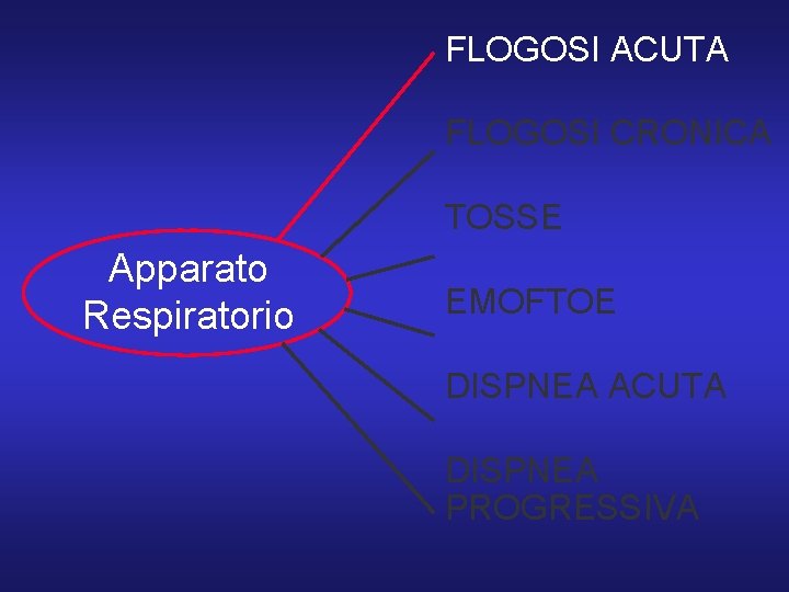 FLOGOSI ACUTA FLOGOSI CRONICA TOSSE Apparato Respiratorio EMOFTOE DISPNEA ACUTA DISPNEA PROGRESSIVA 